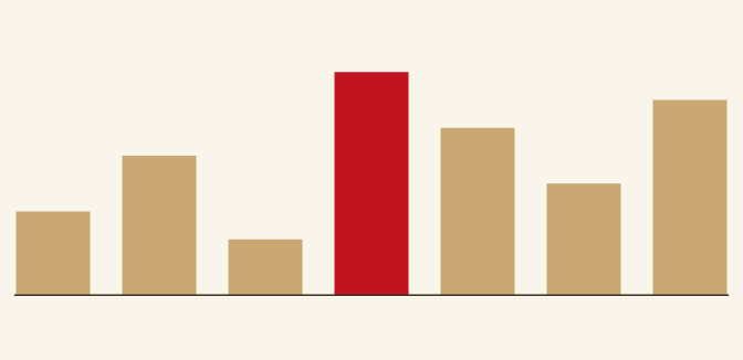 the same bar chart with the tallest bar recoloured red
